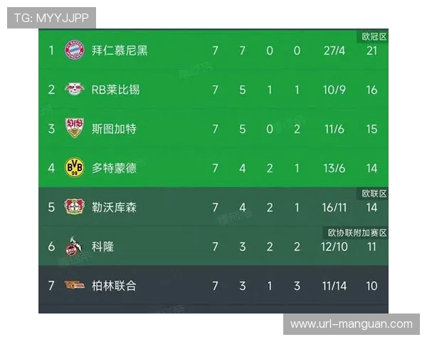 拜仁9连胜领跑德甲 莱比锡多特紧随其后排名二三位 拜仁9连胜领跑德甲 莱比锡多特紧随其后排名二三位